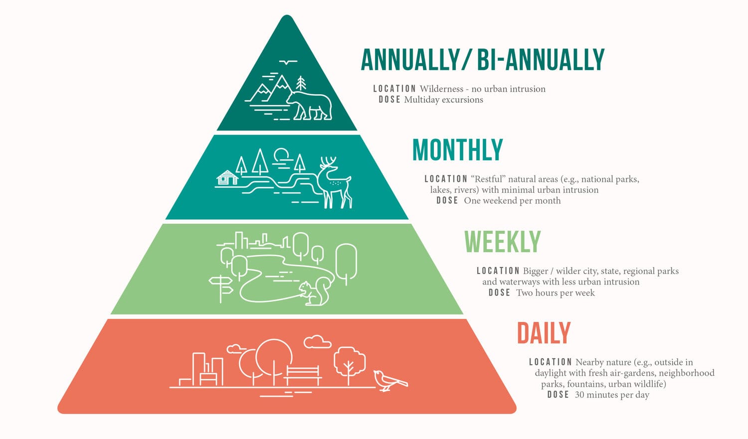 Illustration of the Nature Pyramid framework